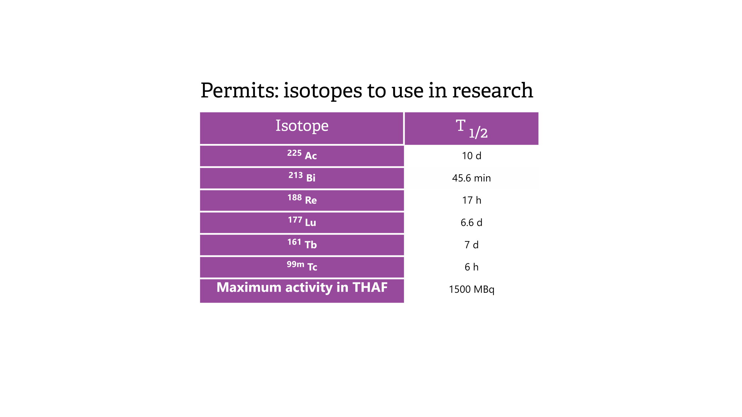 SCK CEN permits - isotopes to use in research (2020)