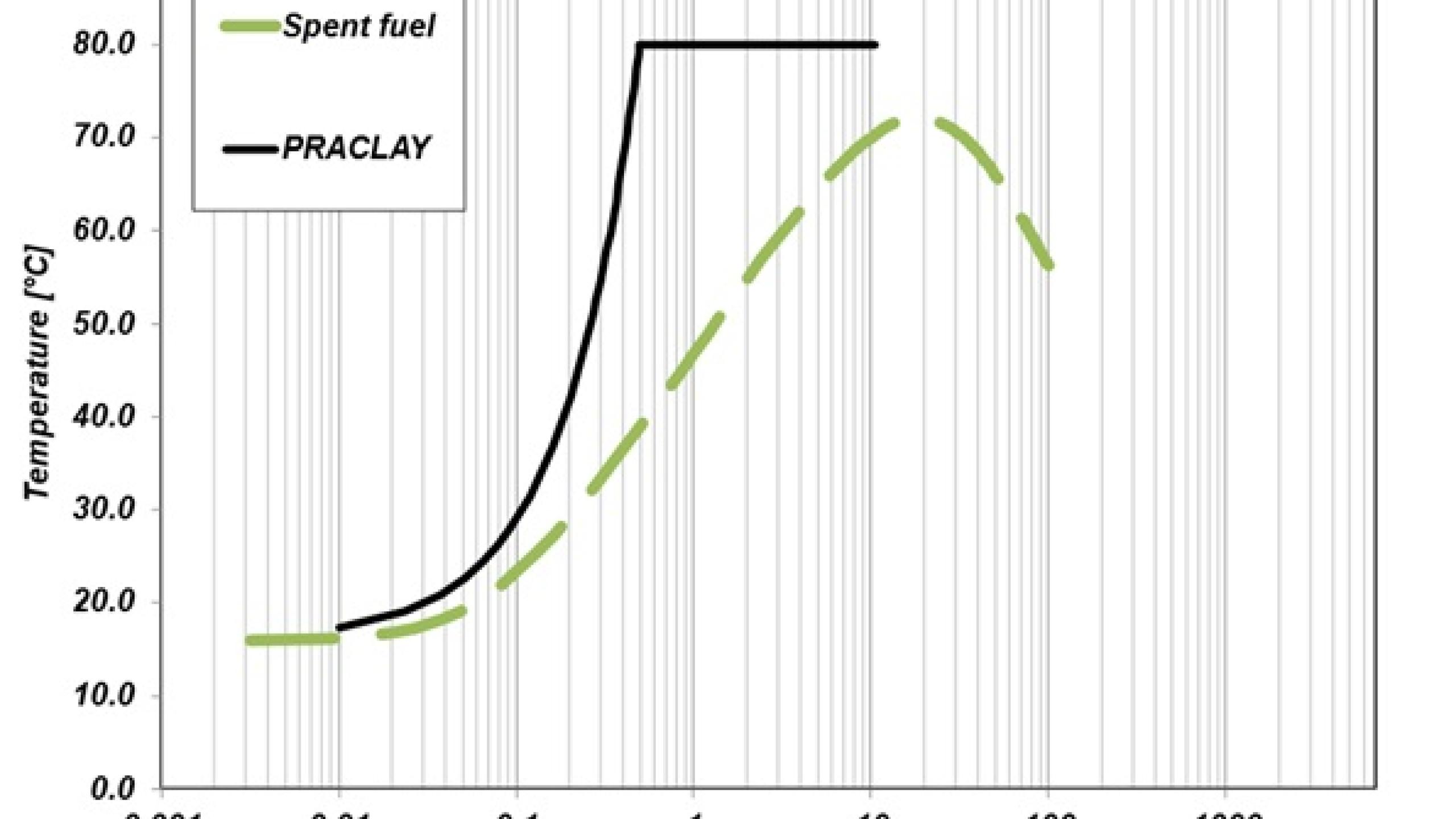 PRACLAY temperature