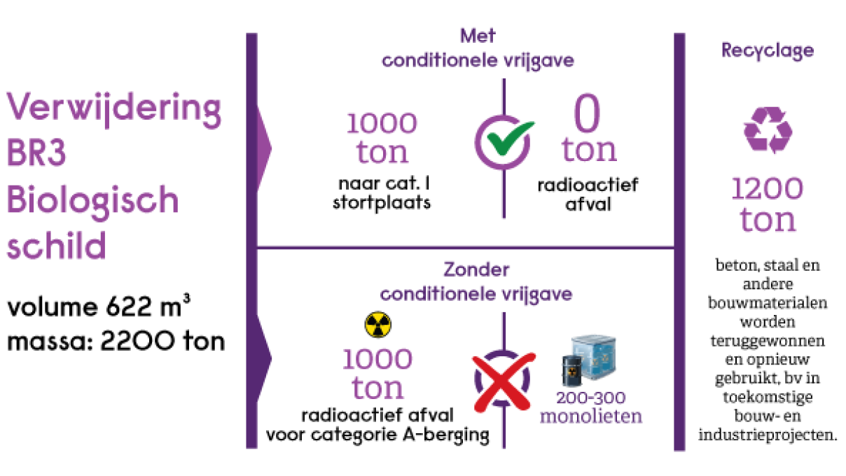 Infographic toont het verschil in aanpak met conditionele vrijgave en traditionele manier van ontmantelen
