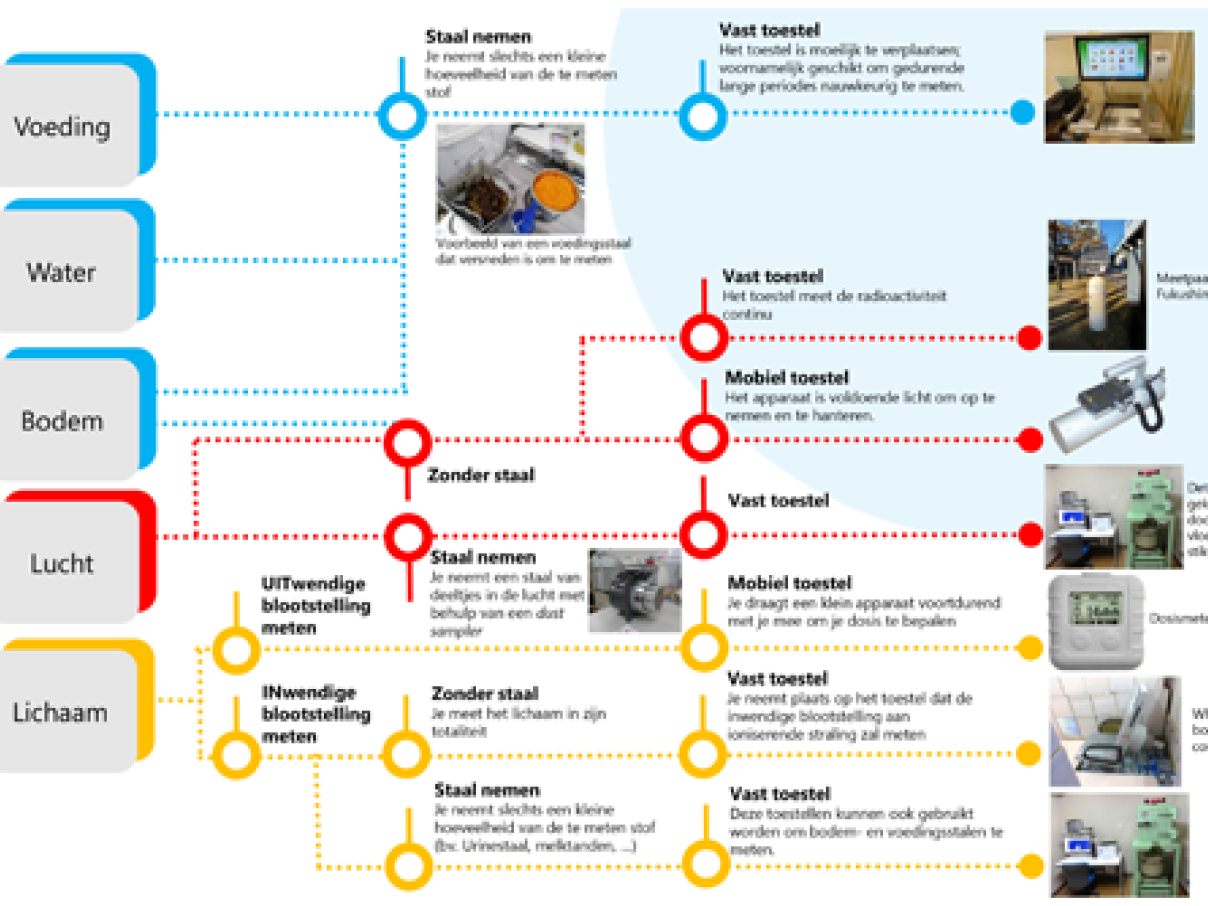 SCK CEN Academy_10 jaar Fukushima_H3_Schema-meetapparatuur