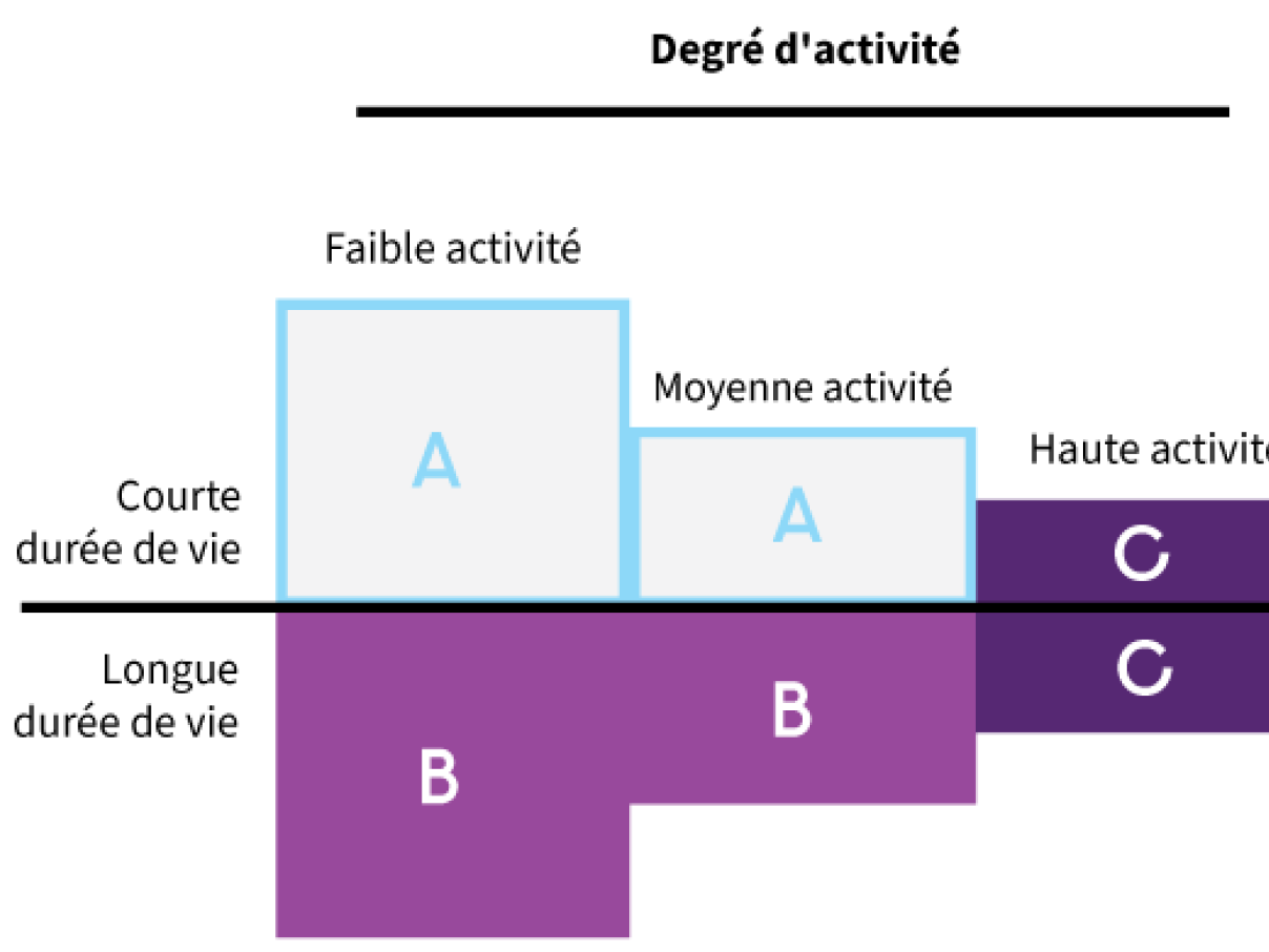 2022_SCKCEN-categories-déchets-radioactifs-B&C