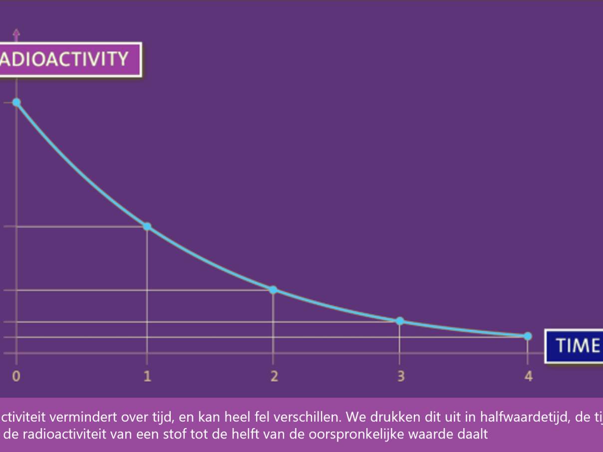 202404_De-Kiekeboes-Uranium-235-Halfwaardetijd.png