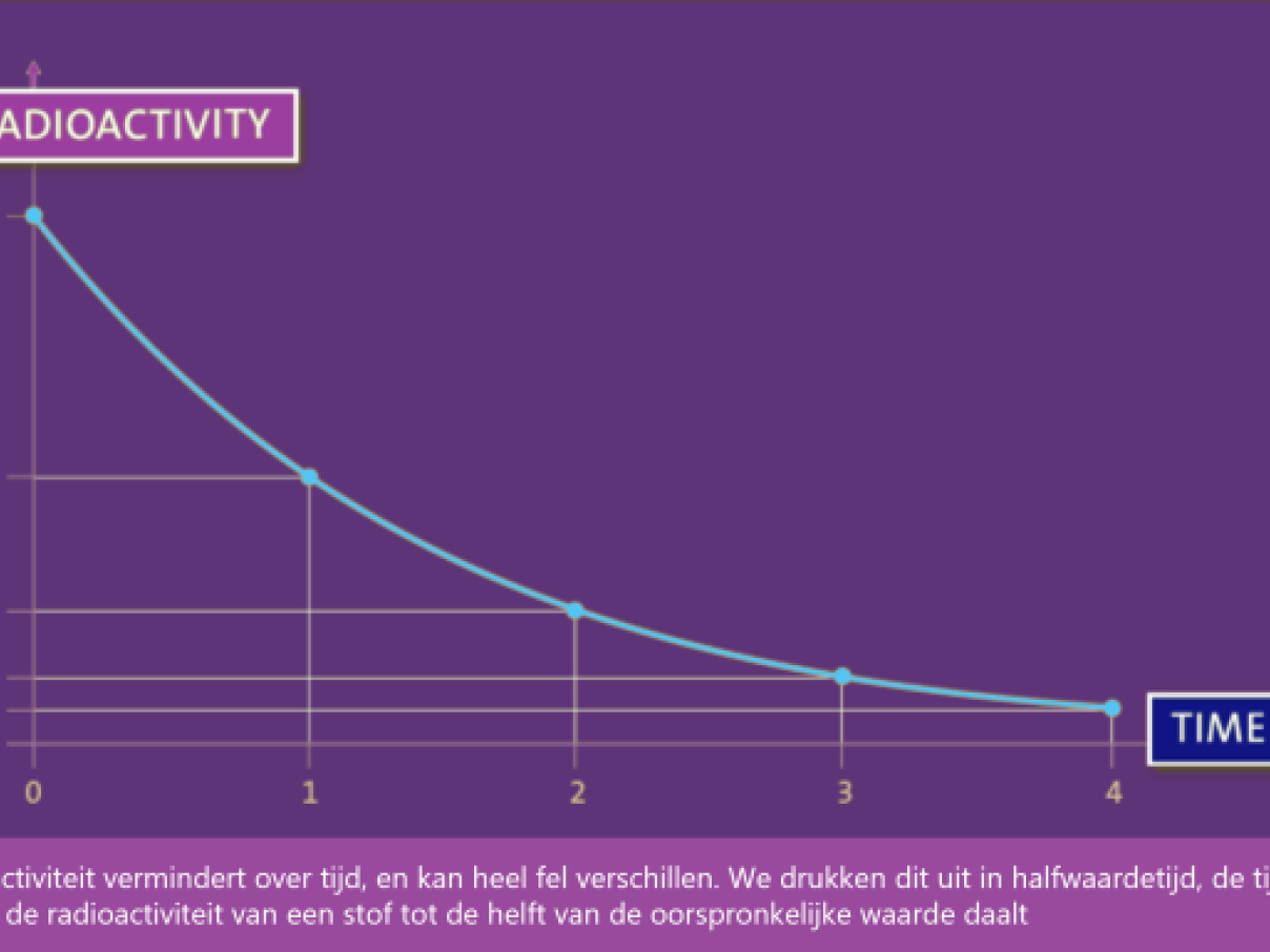 202404_De-Kiekeboes-Uranium-235-HalfwaardetijdENGµ.png