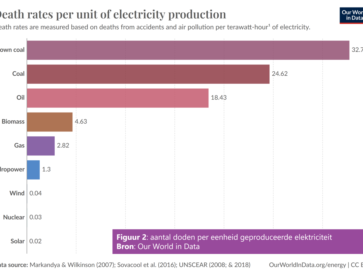 202404_De-Kiekeboes-Uranium-235-Kernenergie_doden-per-tWh.png
