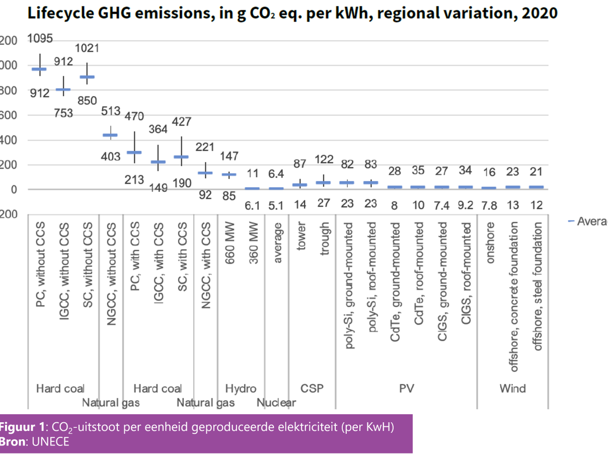202404_De-Kiekeboes-Uranium-235-Kernenergie_grams-of-CO2-per-kWh.png
