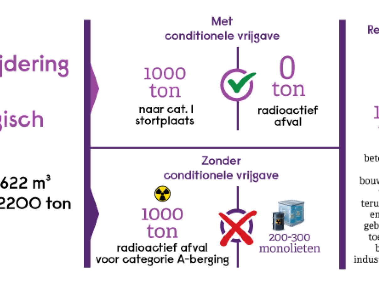 Infographic toont het verschil in aanpak met conditionele vrijgave en traditionele manier van ontmantelen