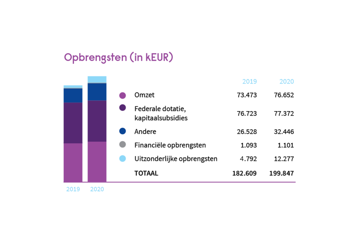 SCK CEN - Jaarverslag Highlights - Kerncijfers (2021)