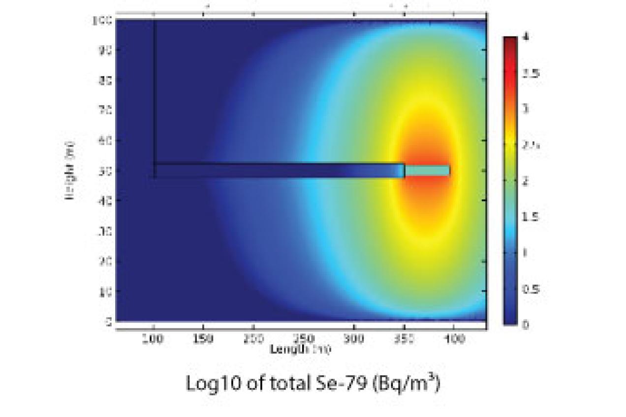 The understanding of the performance of the disposal system and its components under a range of evolutions and events is carried out by means of deterministic and probabilistic methods. 