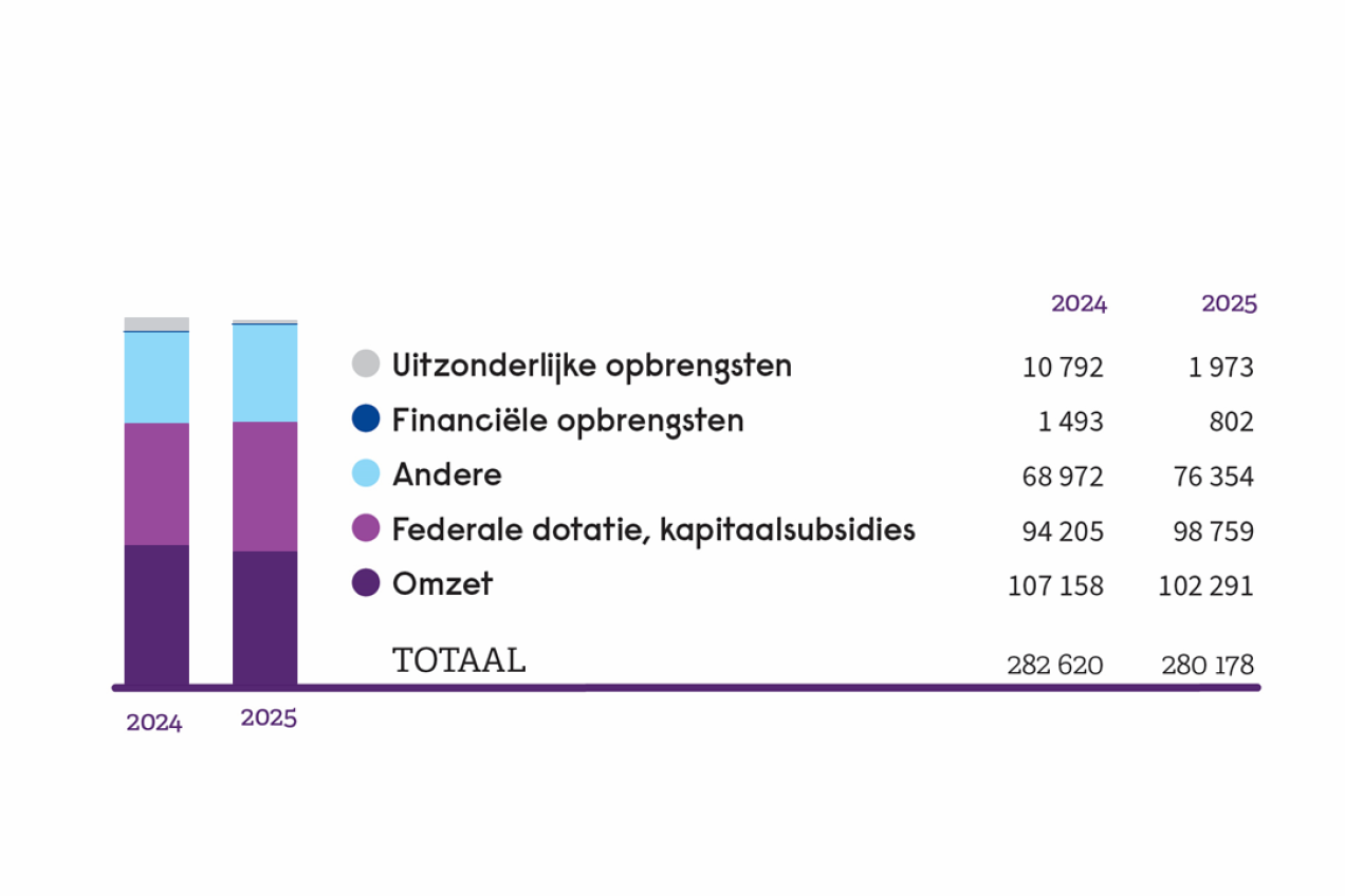 SCK CEN - Hoogtepunten - Kerncijfers (2025)